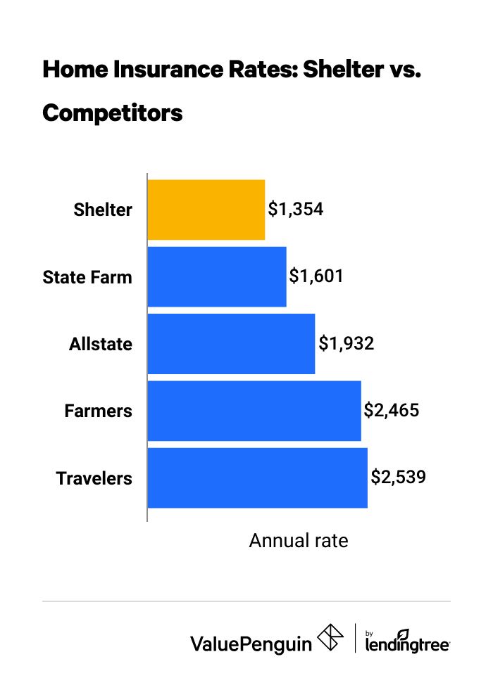 Shelter Homeowners Insurance Rates vs Competitors