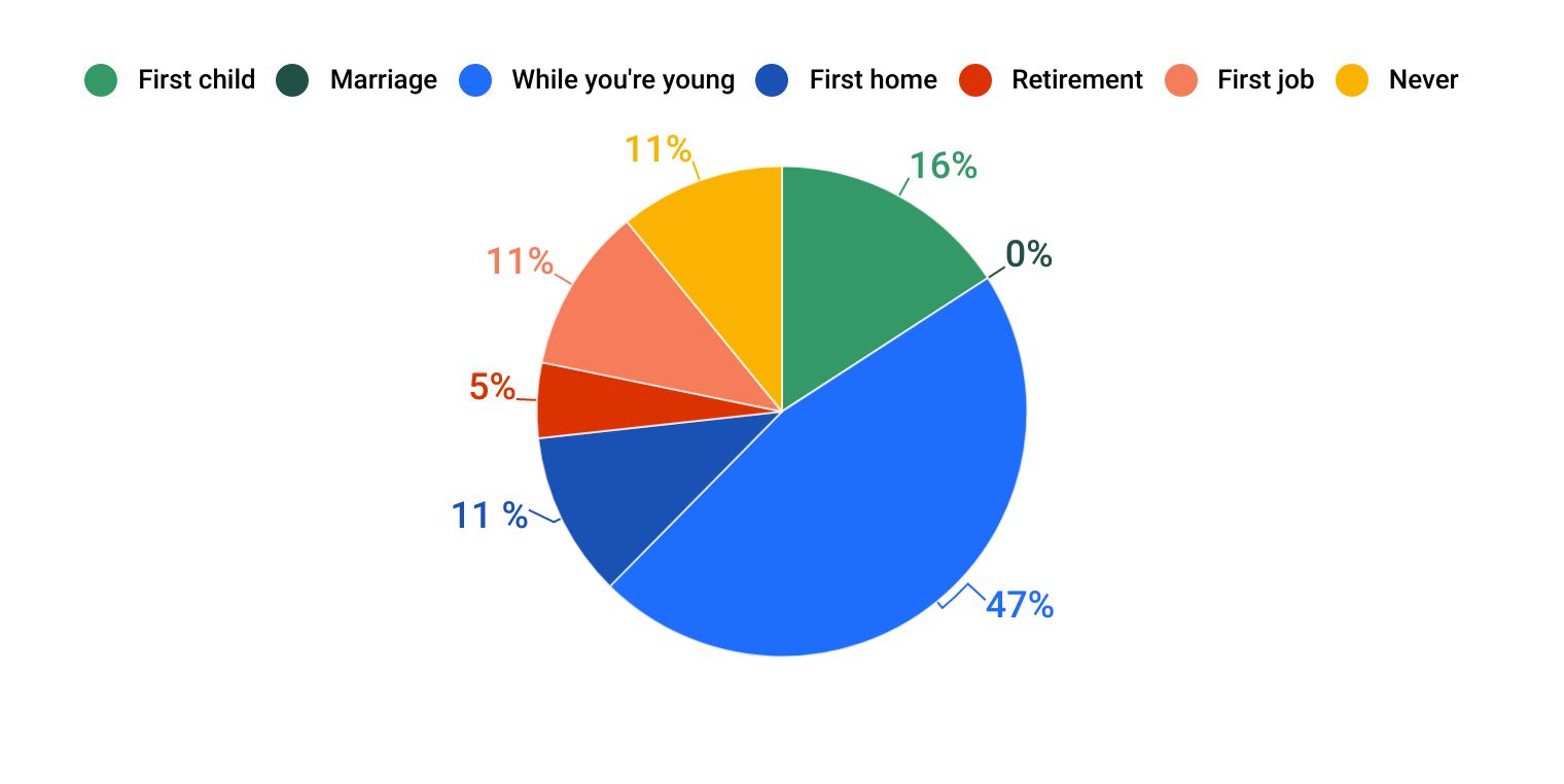 Silent generation thoughts on when to buylife insurance