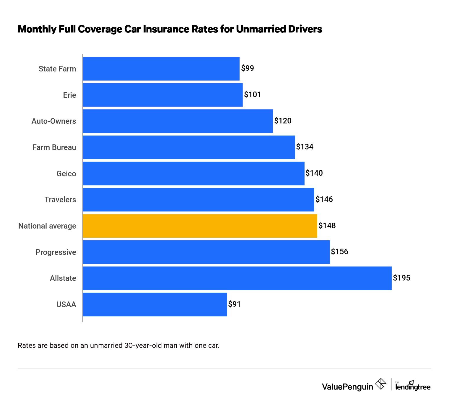 Cost of full coverage car insurance for unmarried drivers