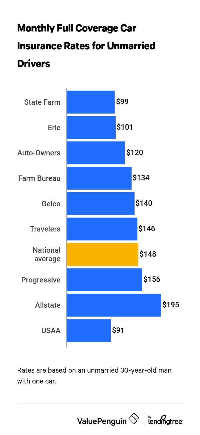 Cost of full coverage car insurance for unmarried drivers