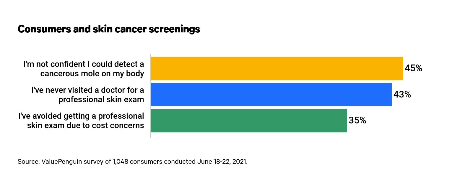 This is a graph of skin cancer screenings