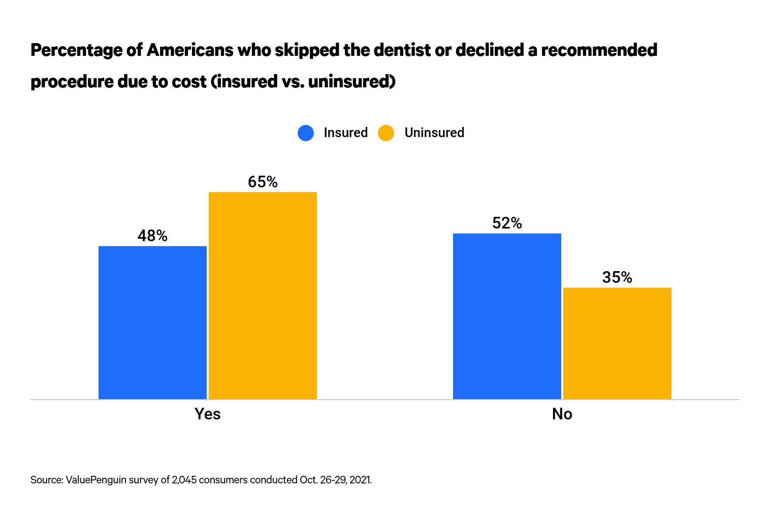 This is a graph about skipping the dentist
