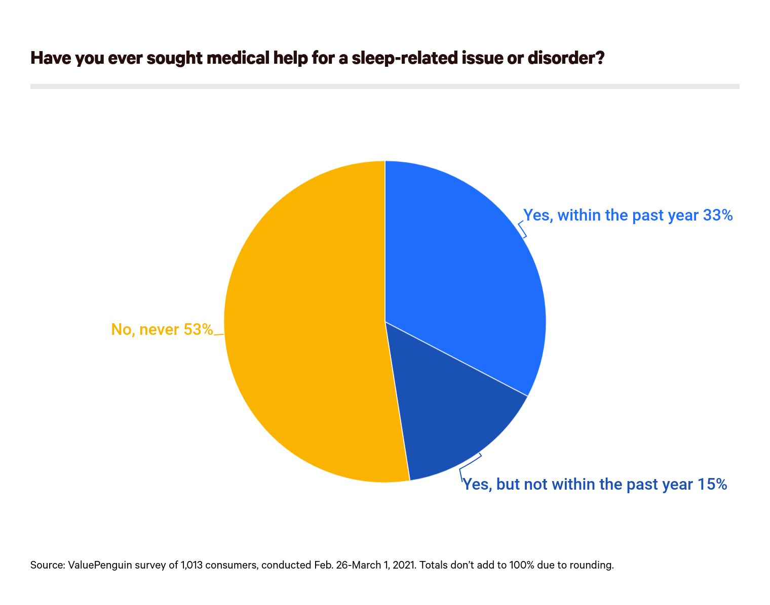 Seeking medical help for sleep.
