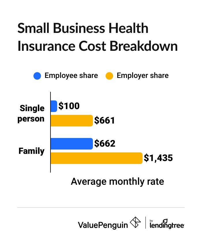 Average health insurance costs for small businesses