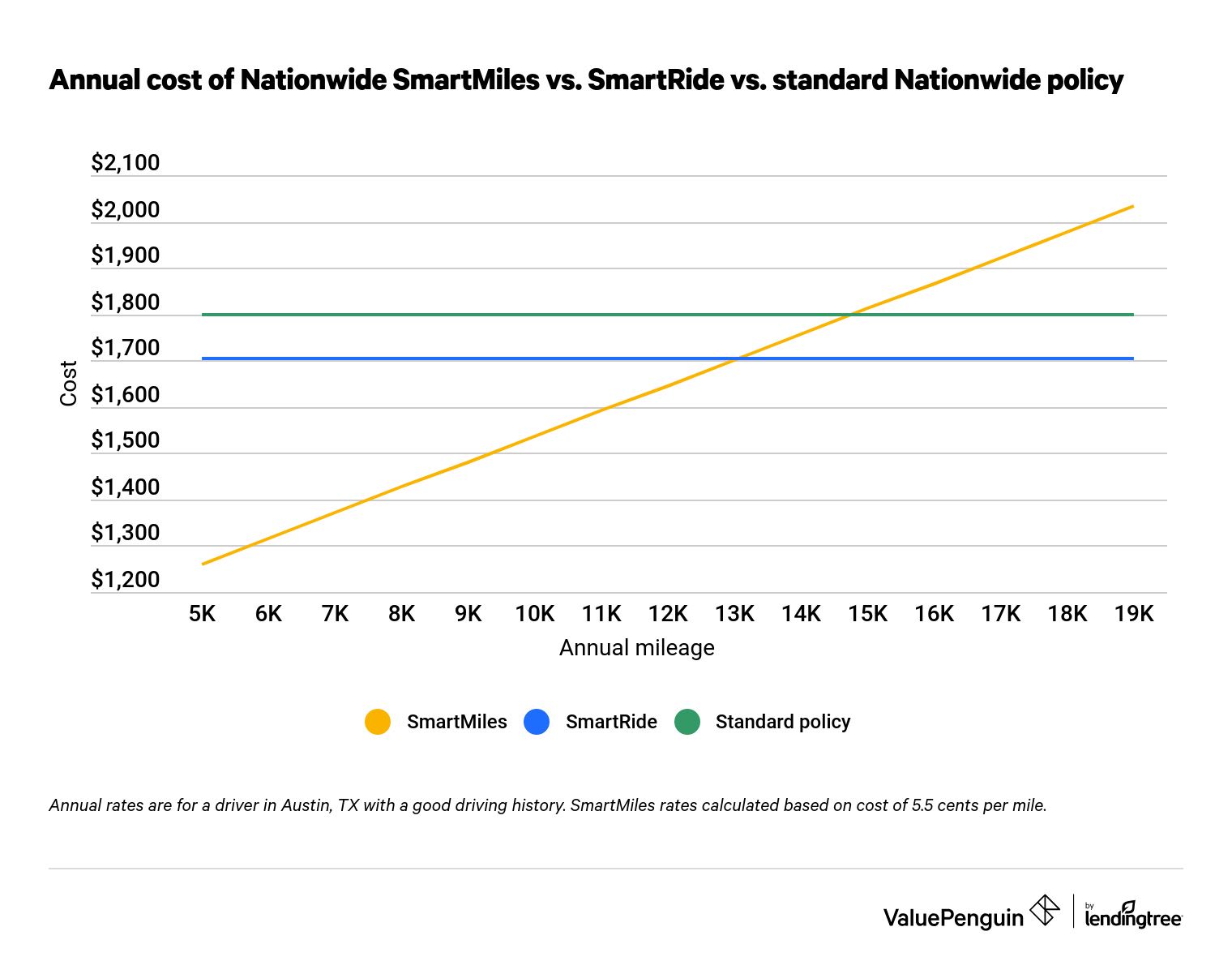 SmartMiles vs. other Nationwide insurance programs