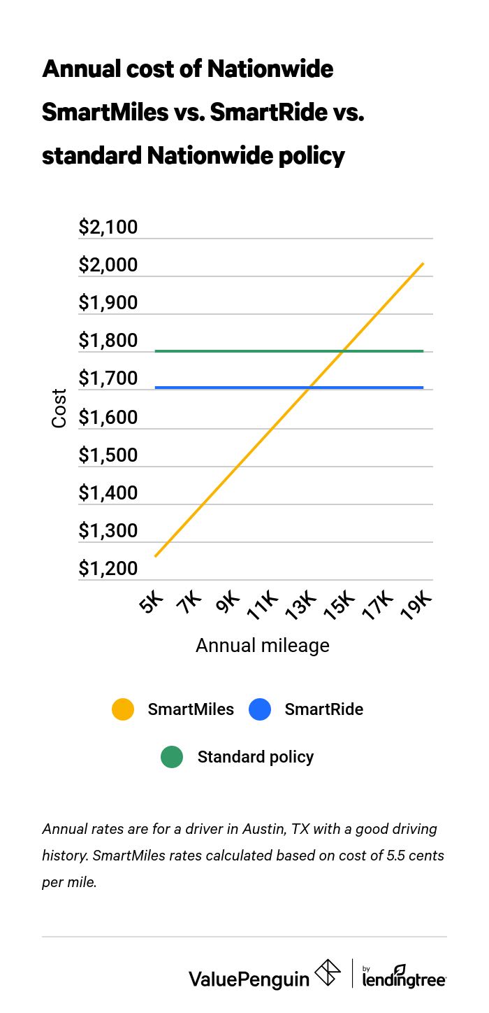 SmartMiles vs. other Nationwide insurance programs