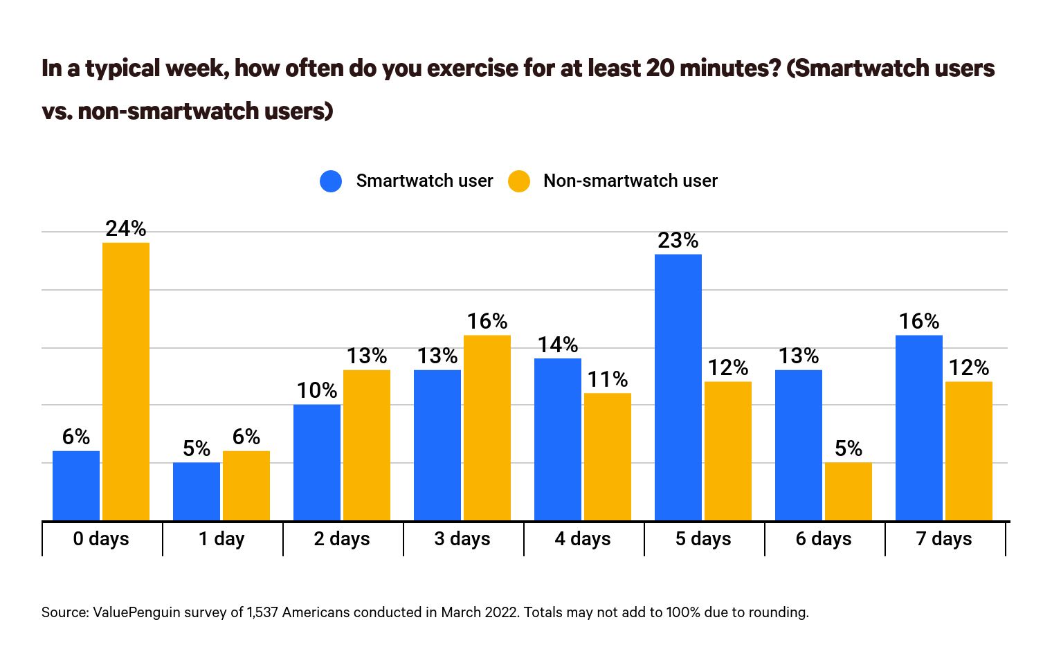 This is a graph about smartwatches and exercise