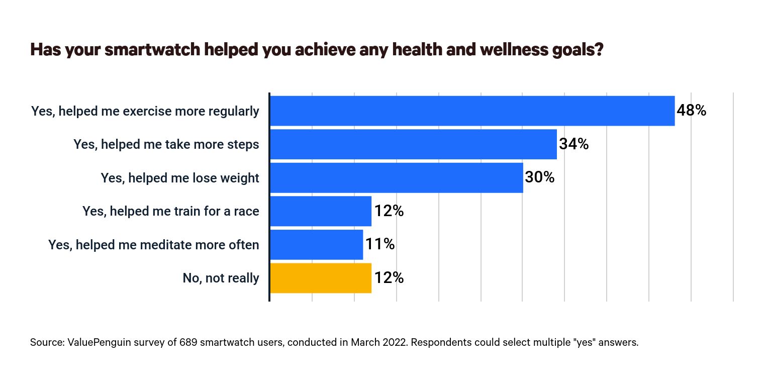 This is a graph about smartwatch goals