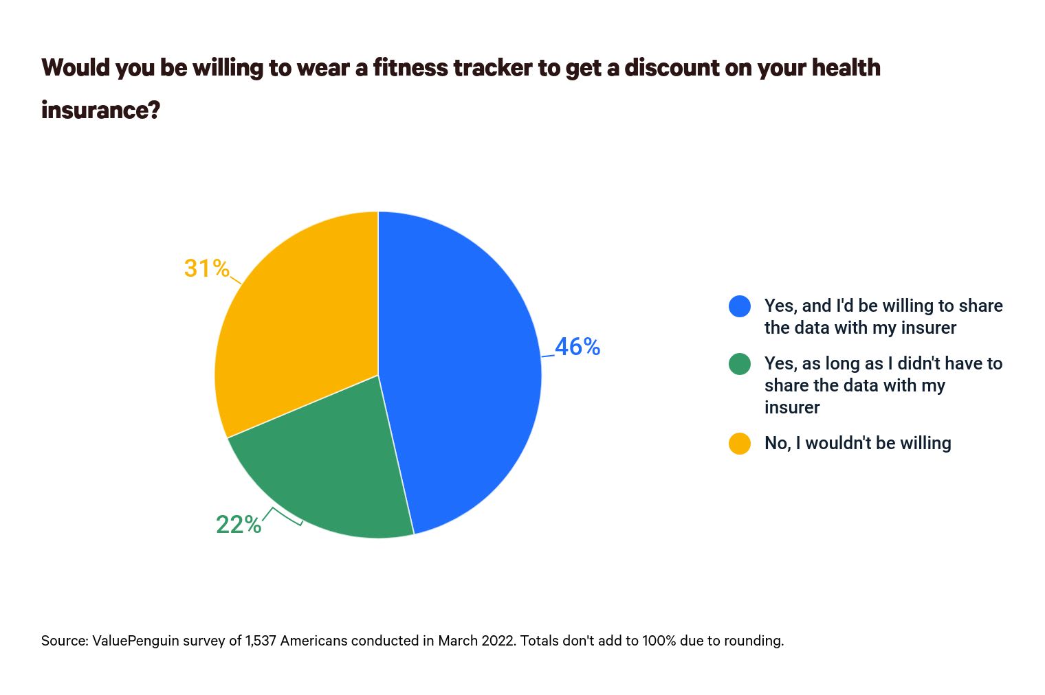 This is a graph about wearing a fitness tracker for discounts