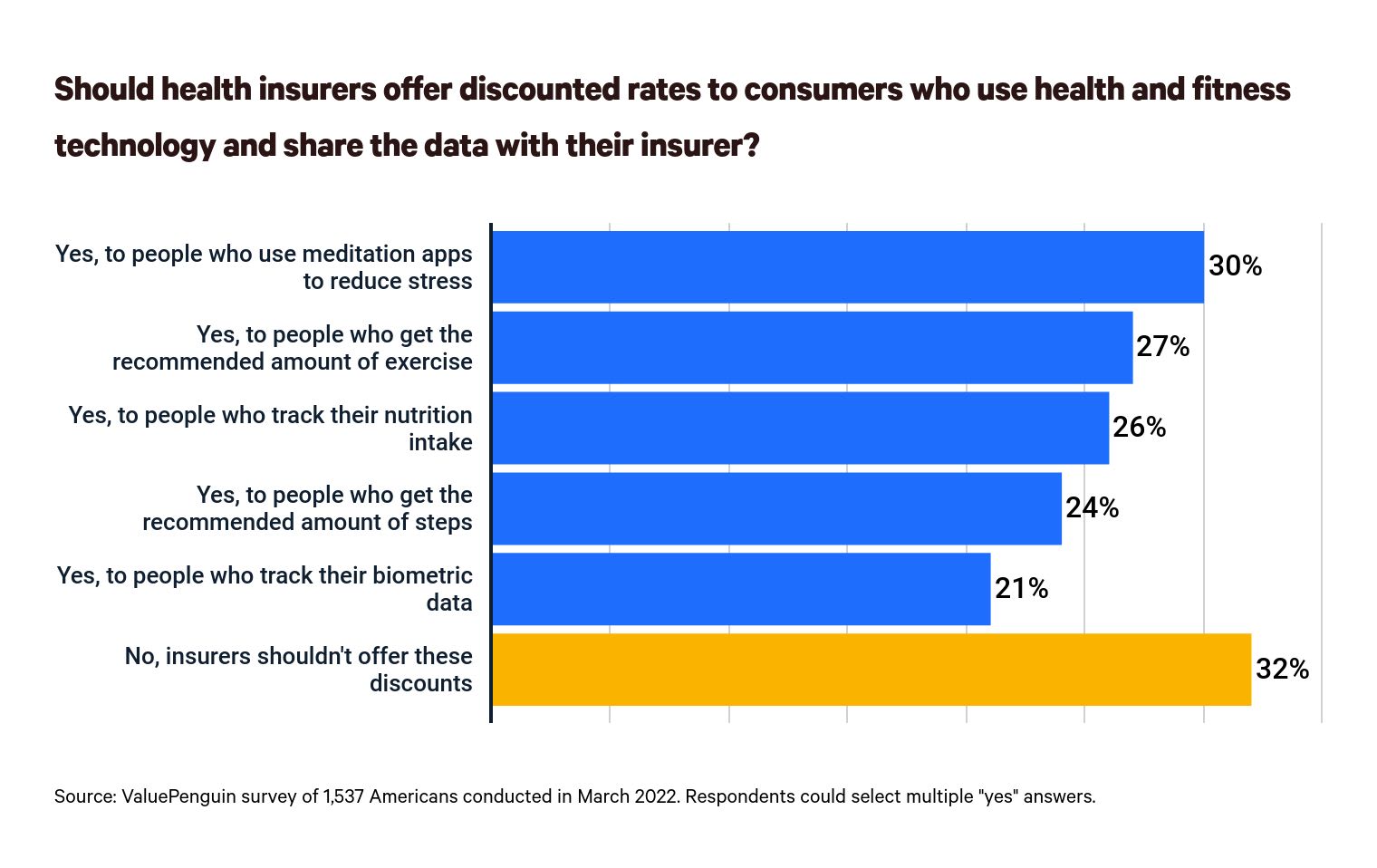 This is a graph about sharing data with insurers