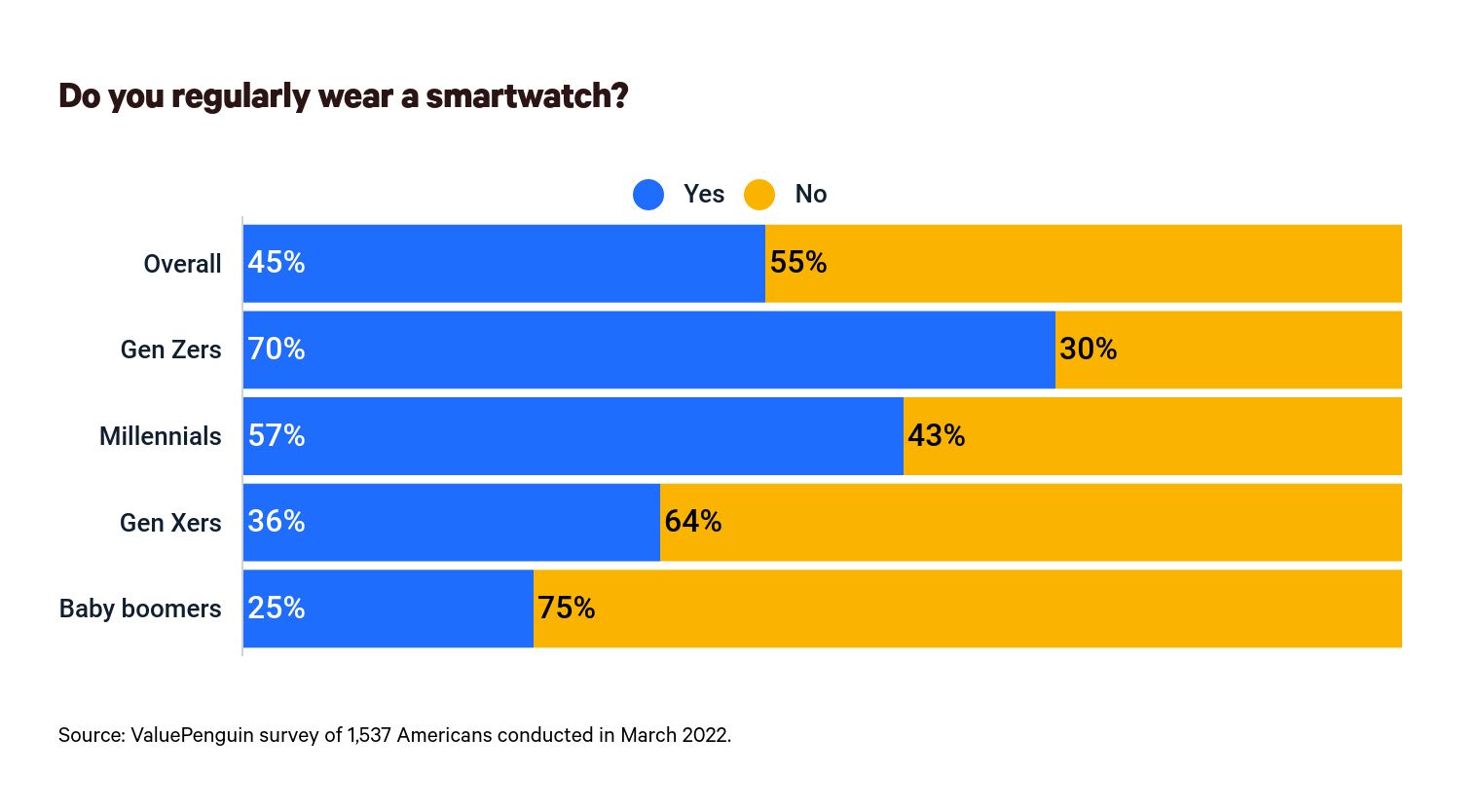 This is a graph about who wears smartwatches