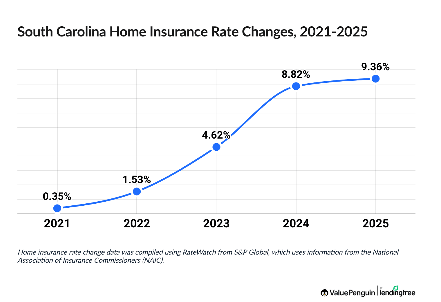 Cost of South Carolina homeowners insurance between 2021 and 2025
