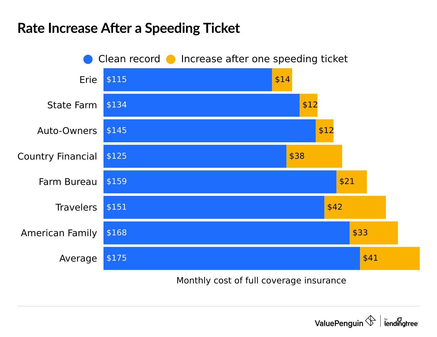 How do speeding tickets affect insurance by company