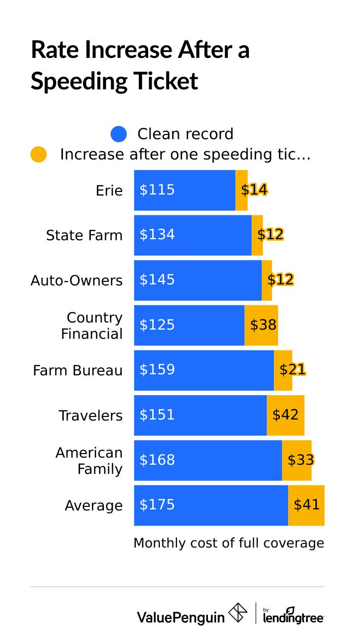 How do speeding tickets affect insurance by company