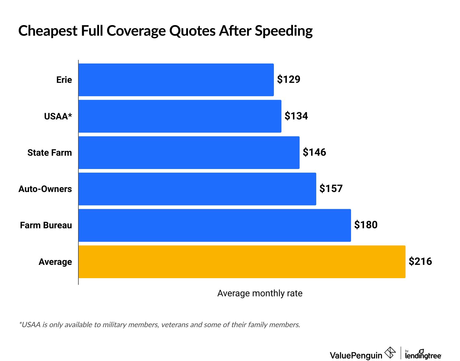Comparing the cheapest auto insurance companies for a driver with an a speeding ticket