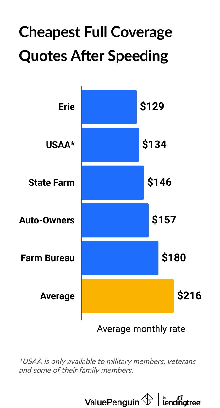 Comparing the cheapest auto insurance companies for a driver with an a speeding ticket