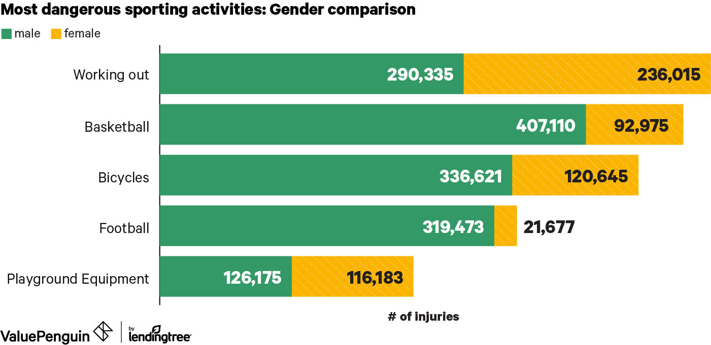 Chart comparing the sports and activities that led to the most injuries broken out by gender