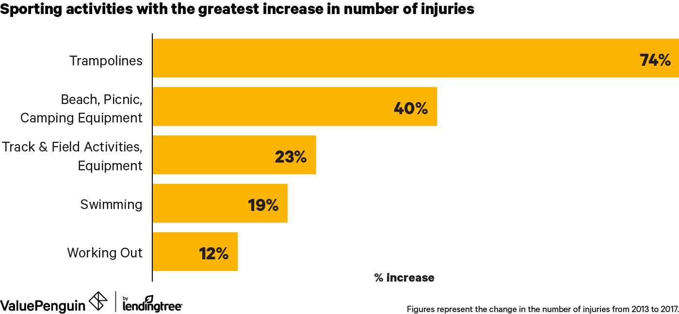 A bar chart of the sports and activities that saw the biggest increase in injuries from 2013 to 2017