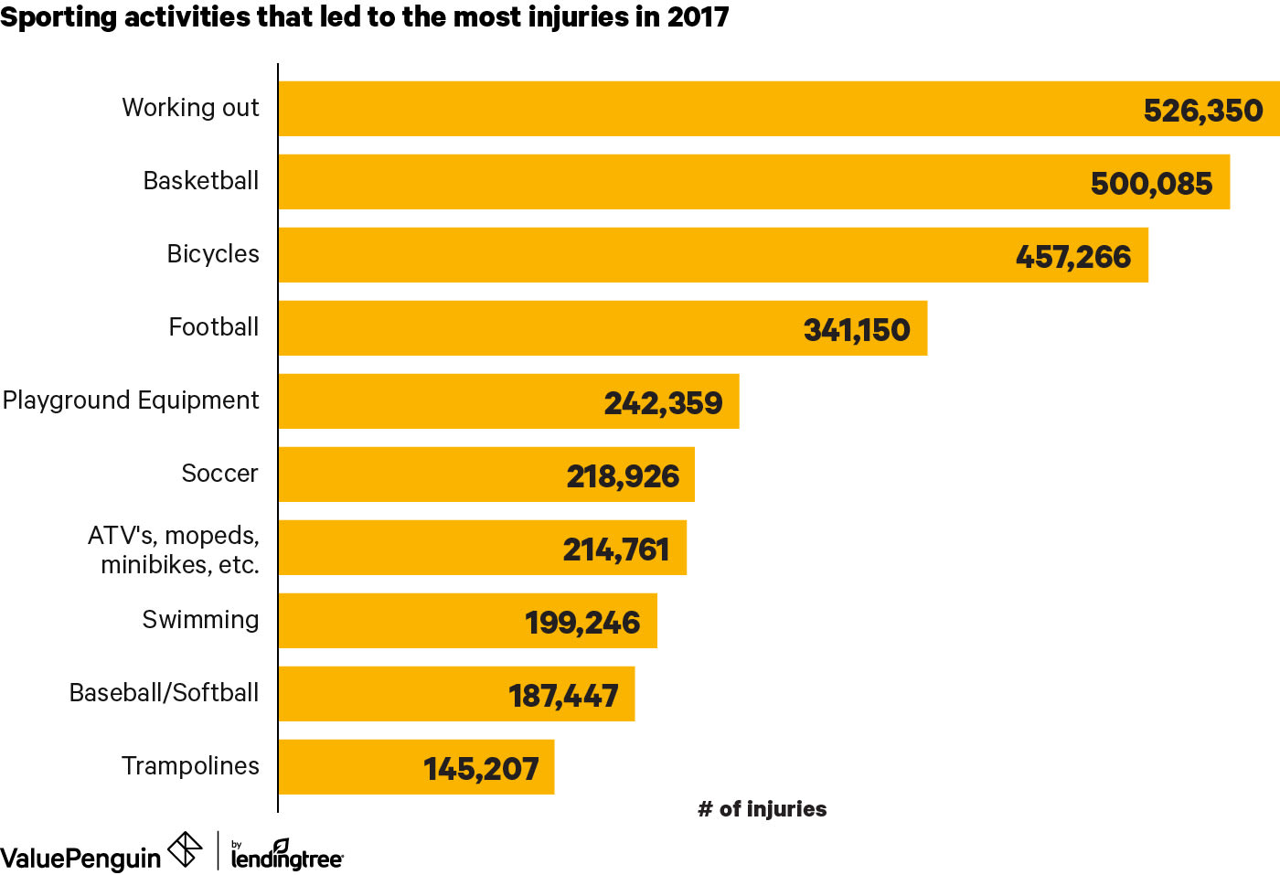 A chart of the sports and activities that led to the most injuries in 2017