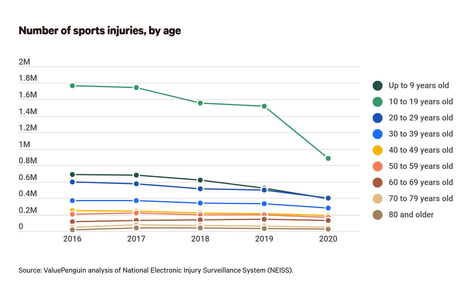 Change in the injuries suffered from sports and recreational activities, by age
