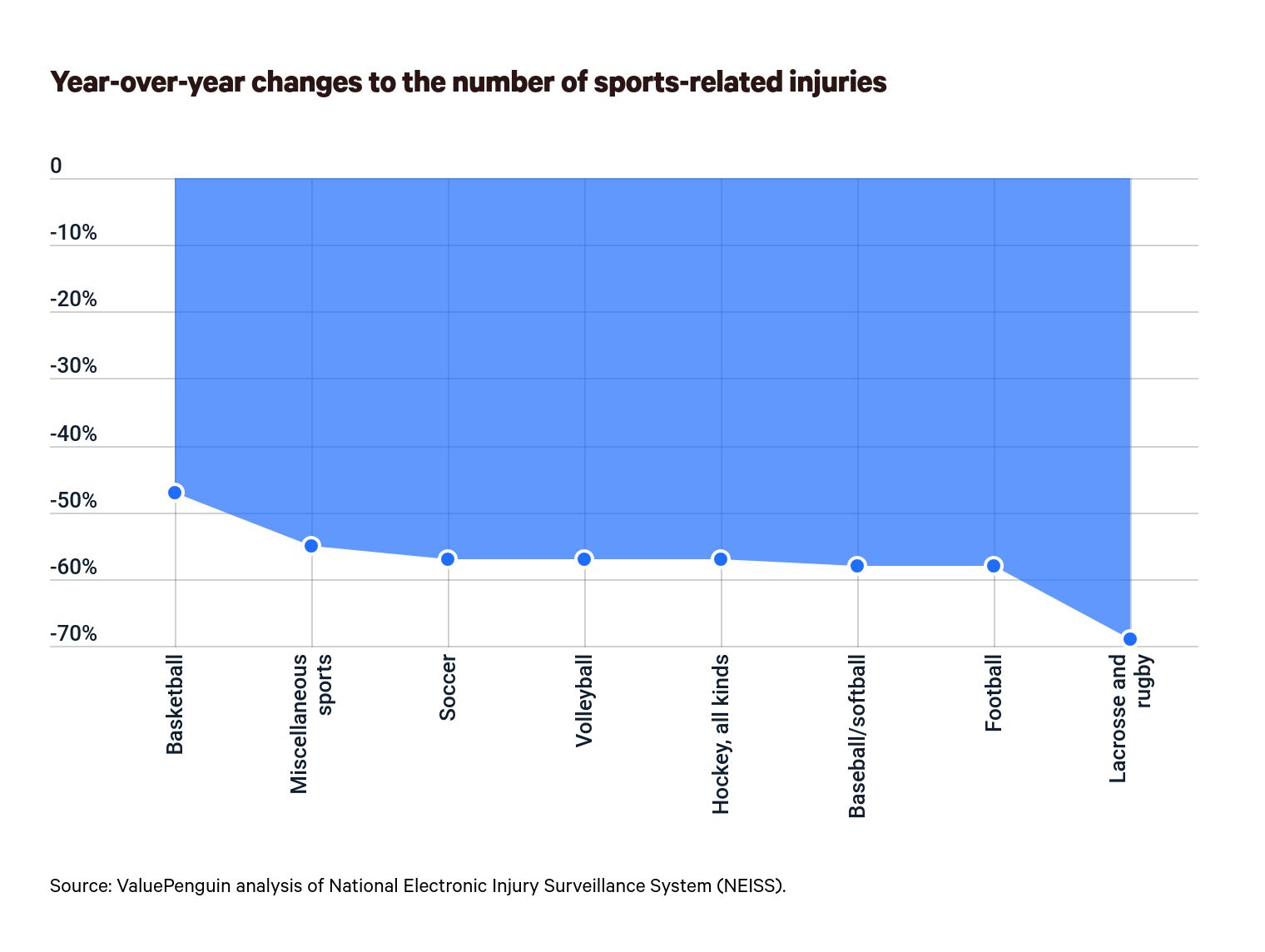 Change to team sports-related injuries in 2020