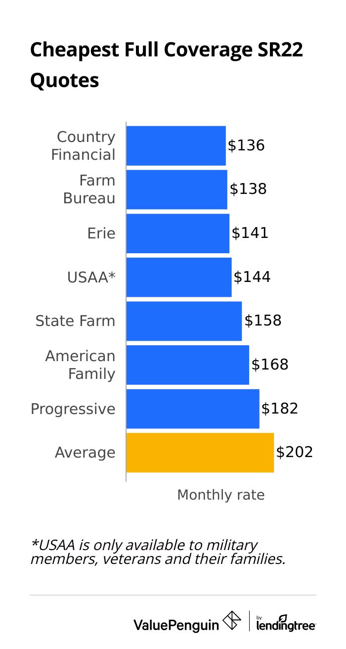 Cheapest major companies offering SR-22 insurance