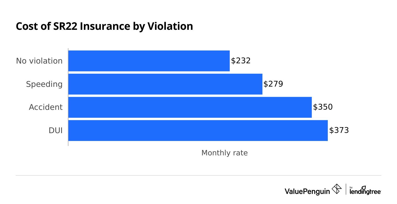 Cost of SR-22 insurance by traffic violation