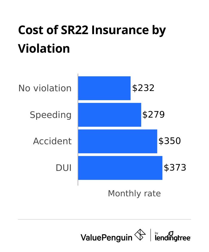 Cost of SR-22 insurance by traffic violation