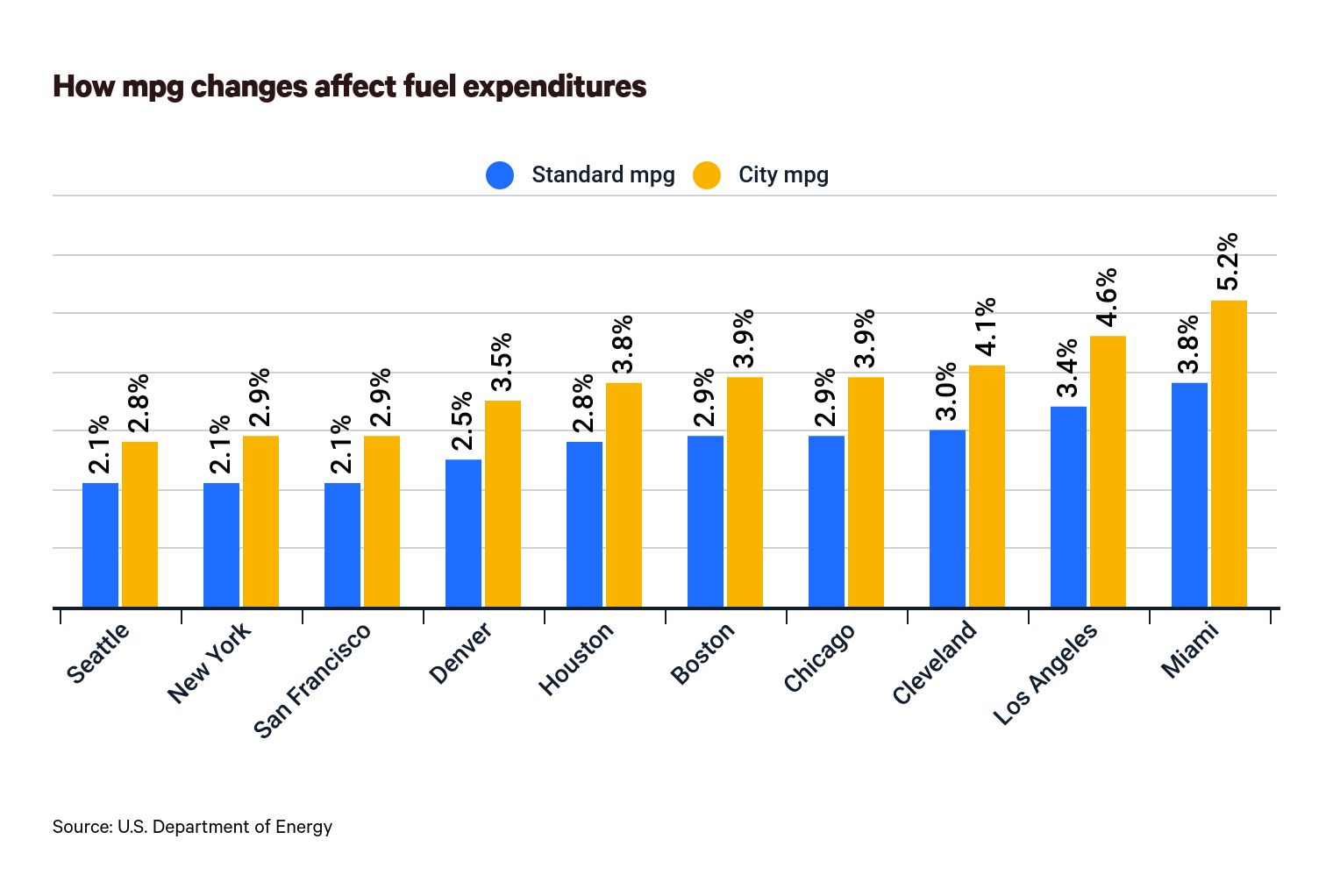 Cost of gas relative to income, with and without fuel efficiency