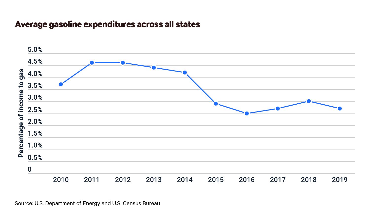 Average gasoline expenditures across all states