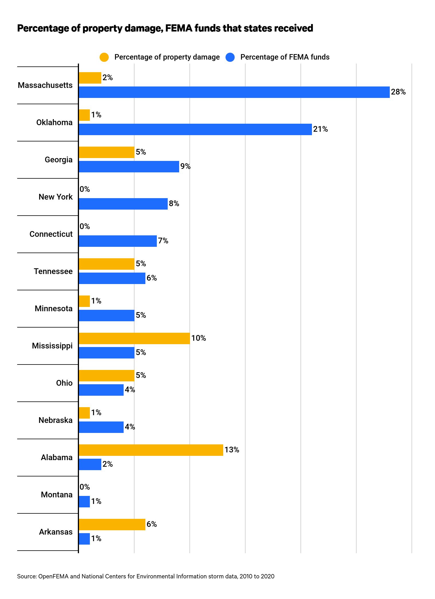 Percentage of property damage, FEMA funds states received