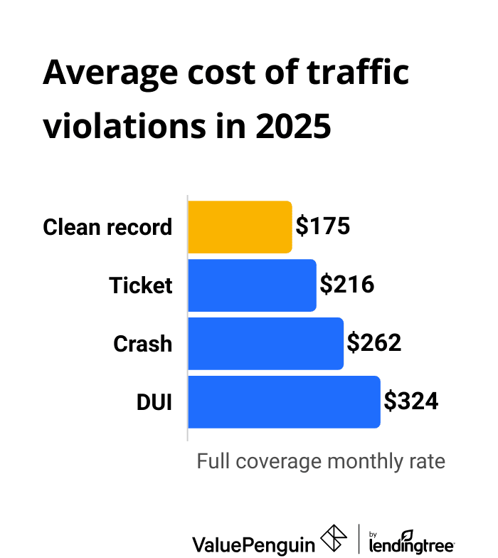 cost of insurance after traffic violations
