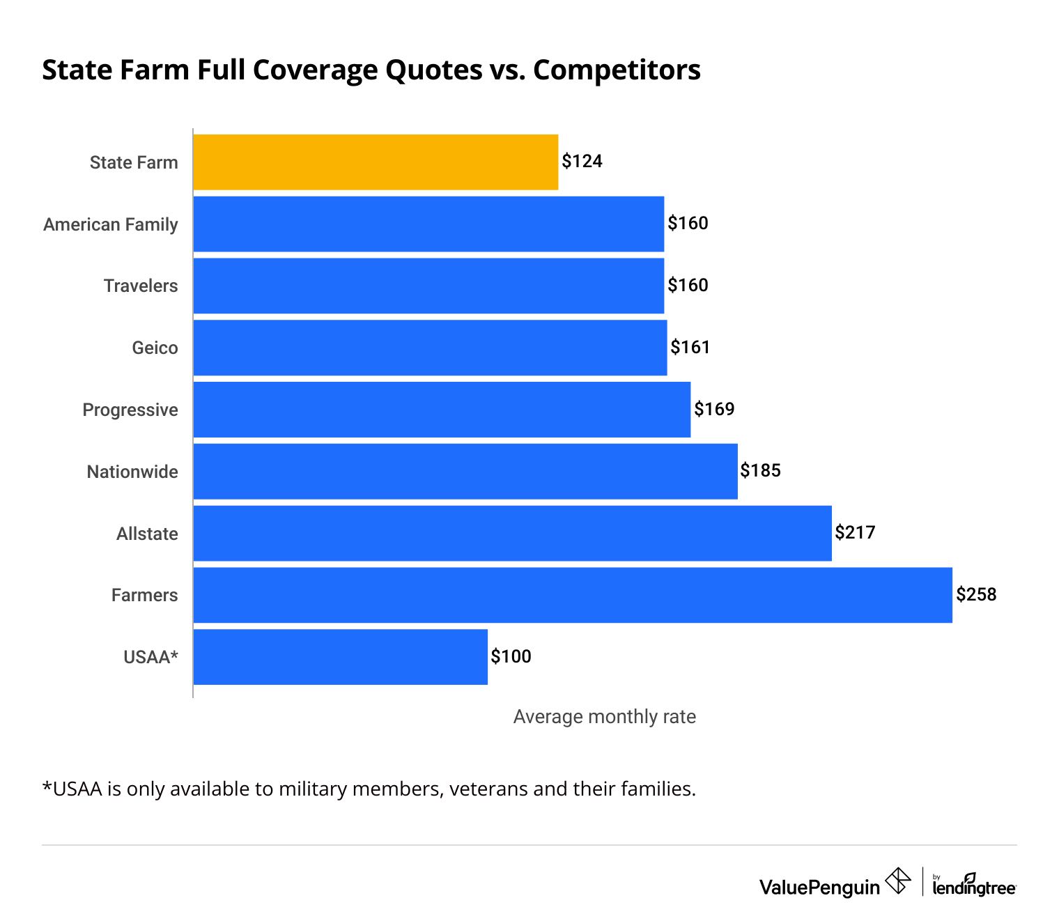 State Farm car insurance quotes vs. competitors'