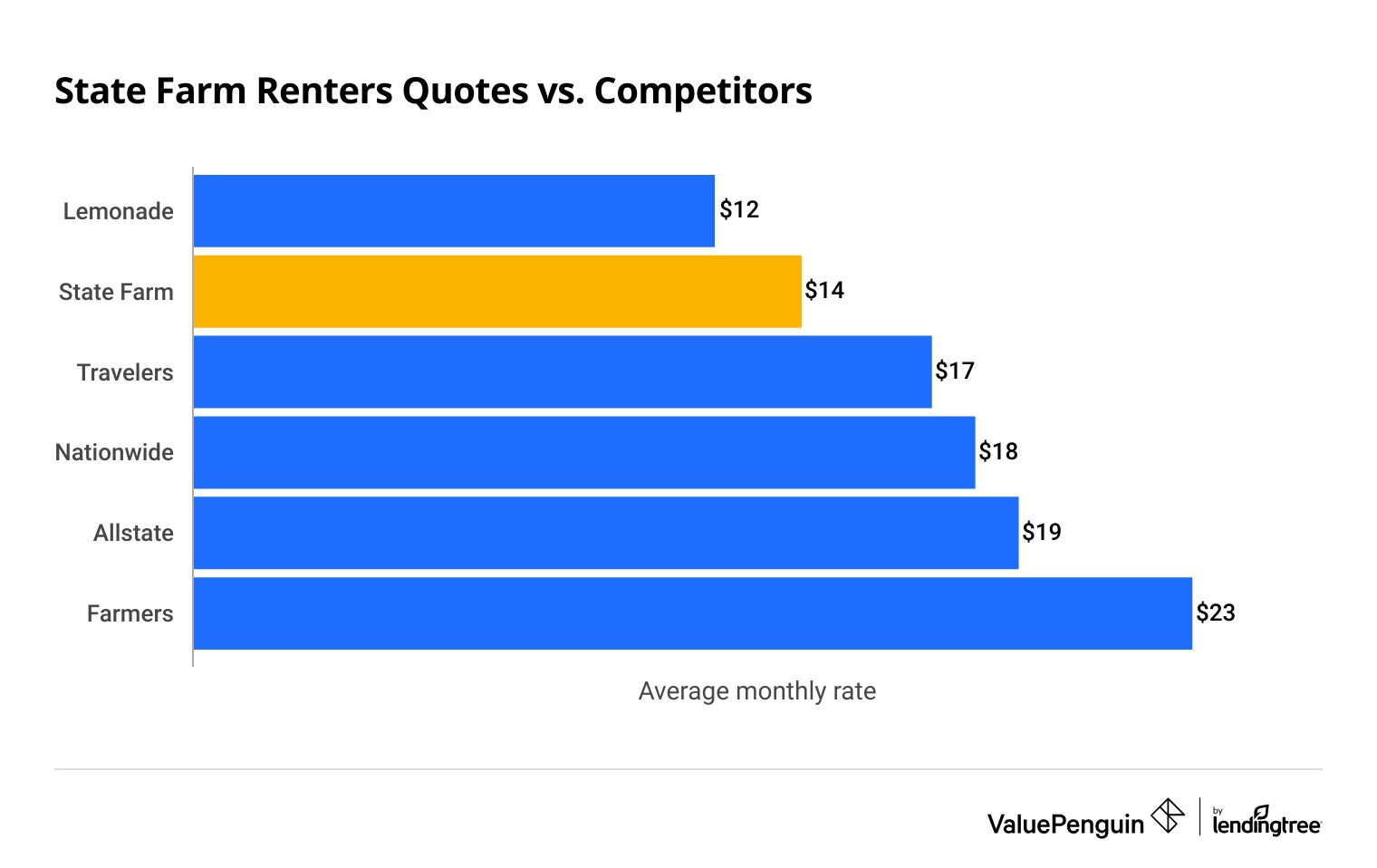 Comparing State Farm's Renters Insurance Rates to Competitors