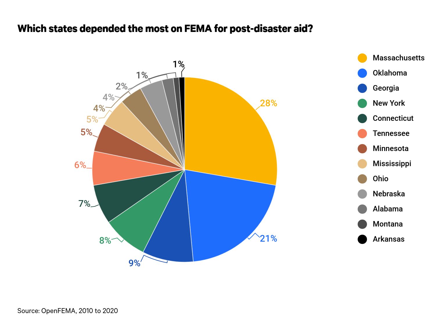 Which states most depended on FEMA for post-disaster aid?