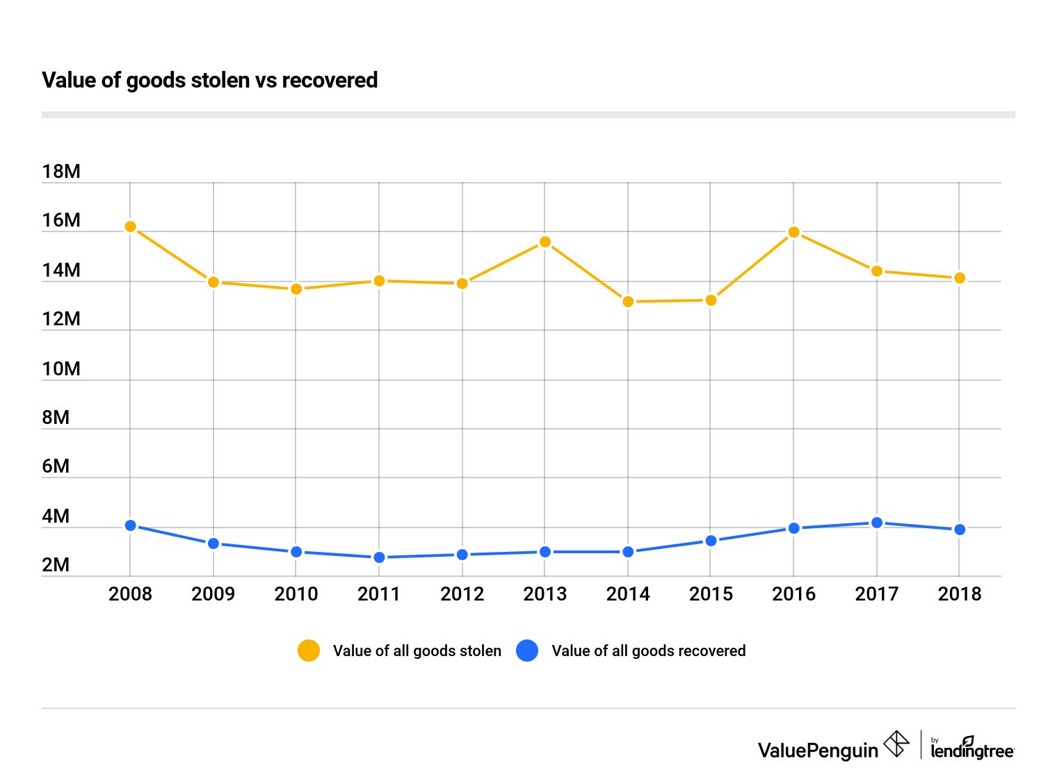 Stolen Goods Value vs Recovered