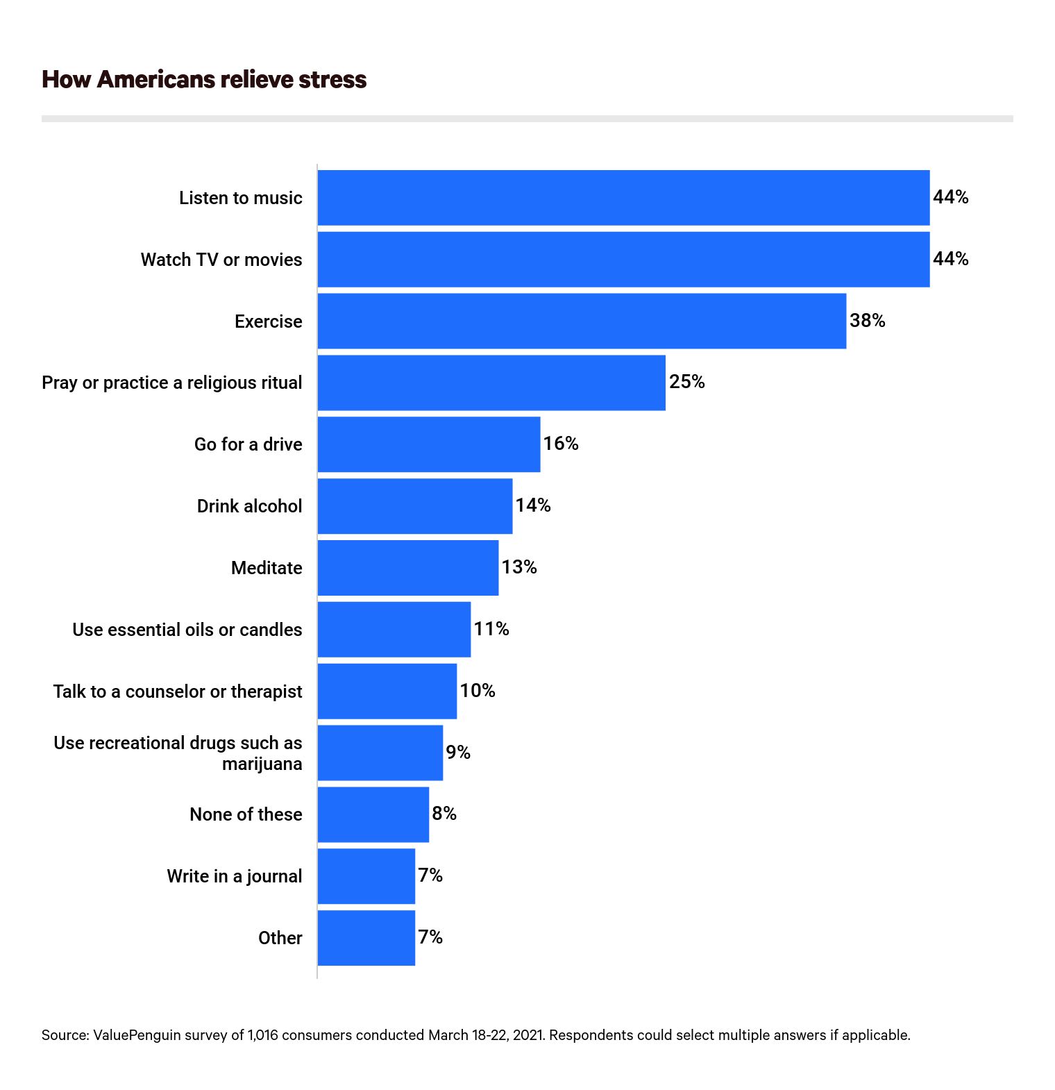 This is a graph of how Americans relieve stress