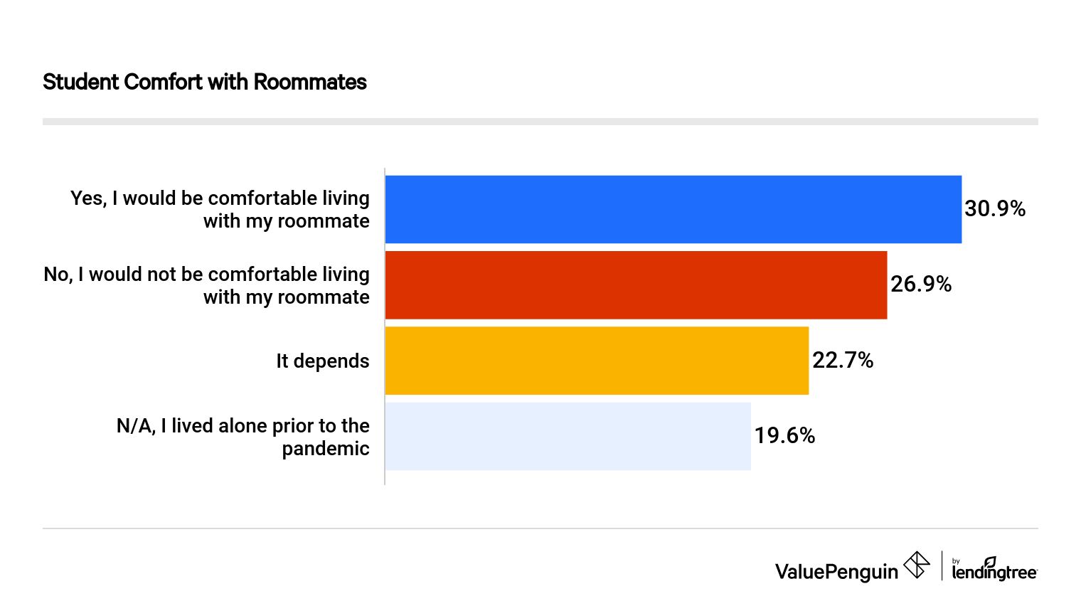 Student Comfort with Roommates