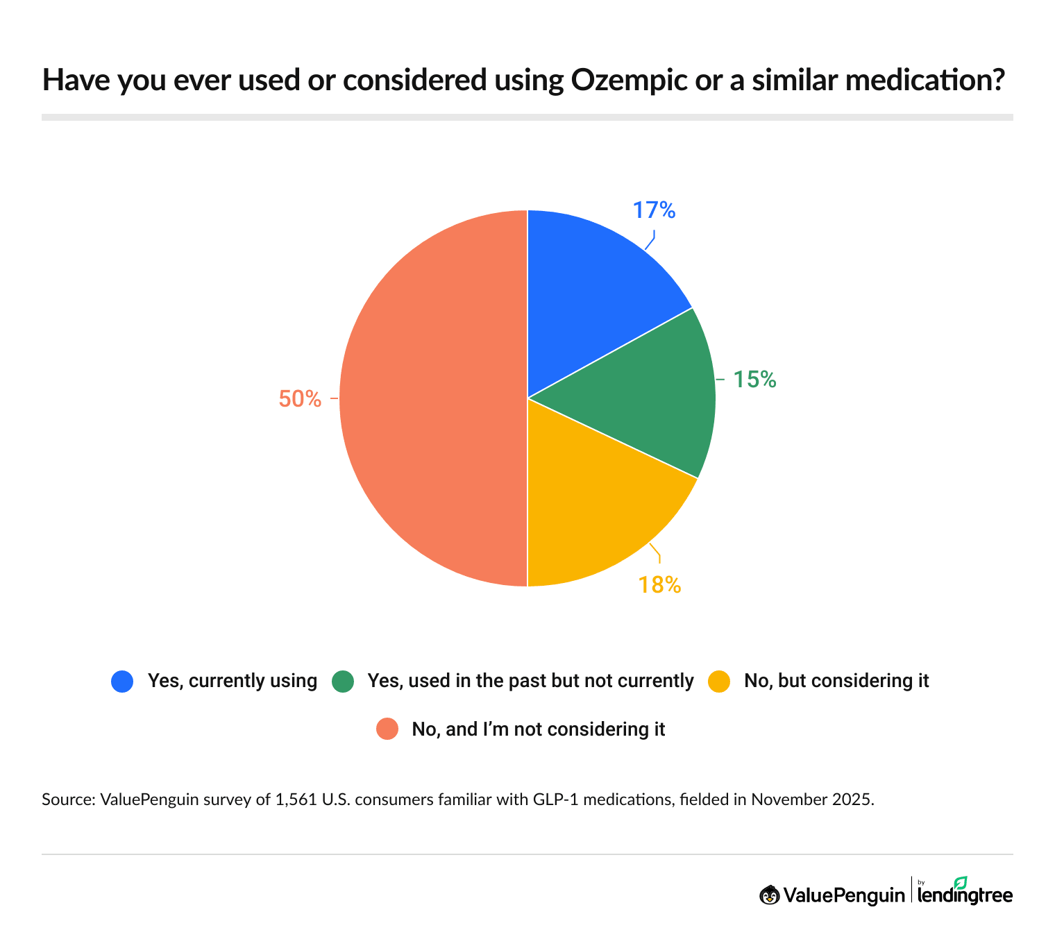 50% of Americans familiar with GLP-1s have used or considered using Ozempic or a similar medication.