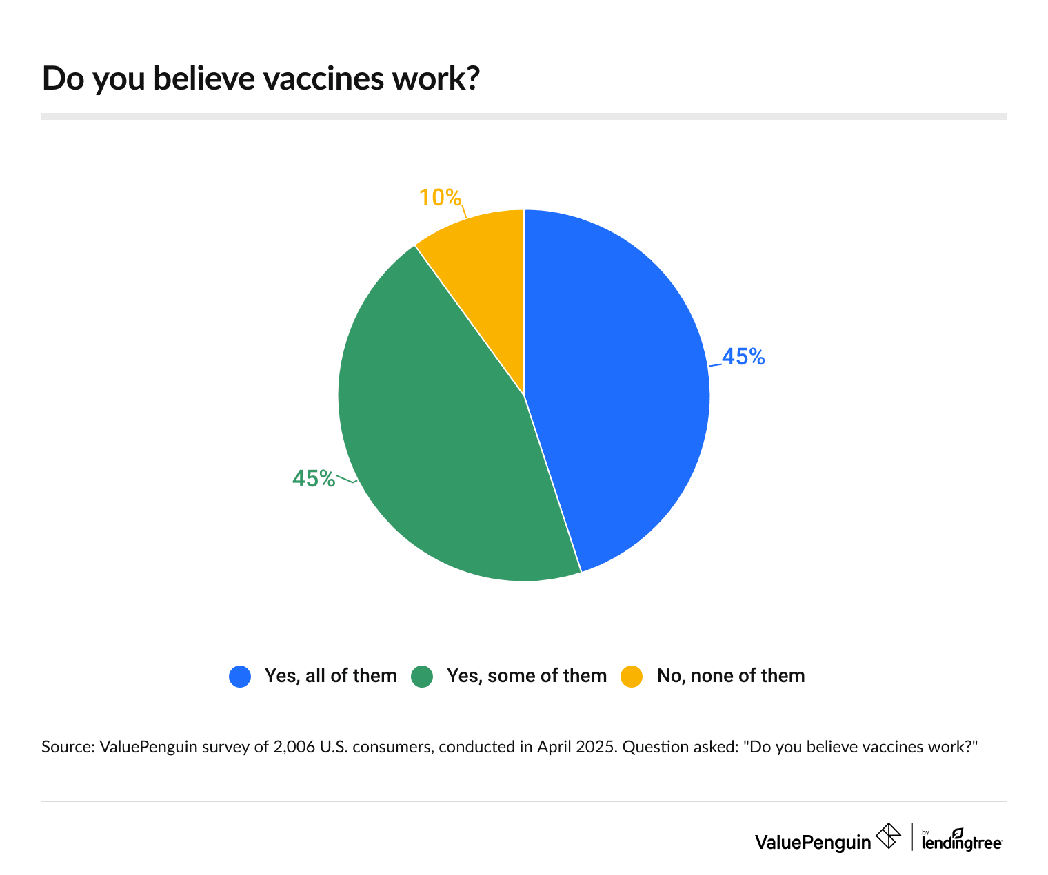 45% of Americans think all vaccines work.