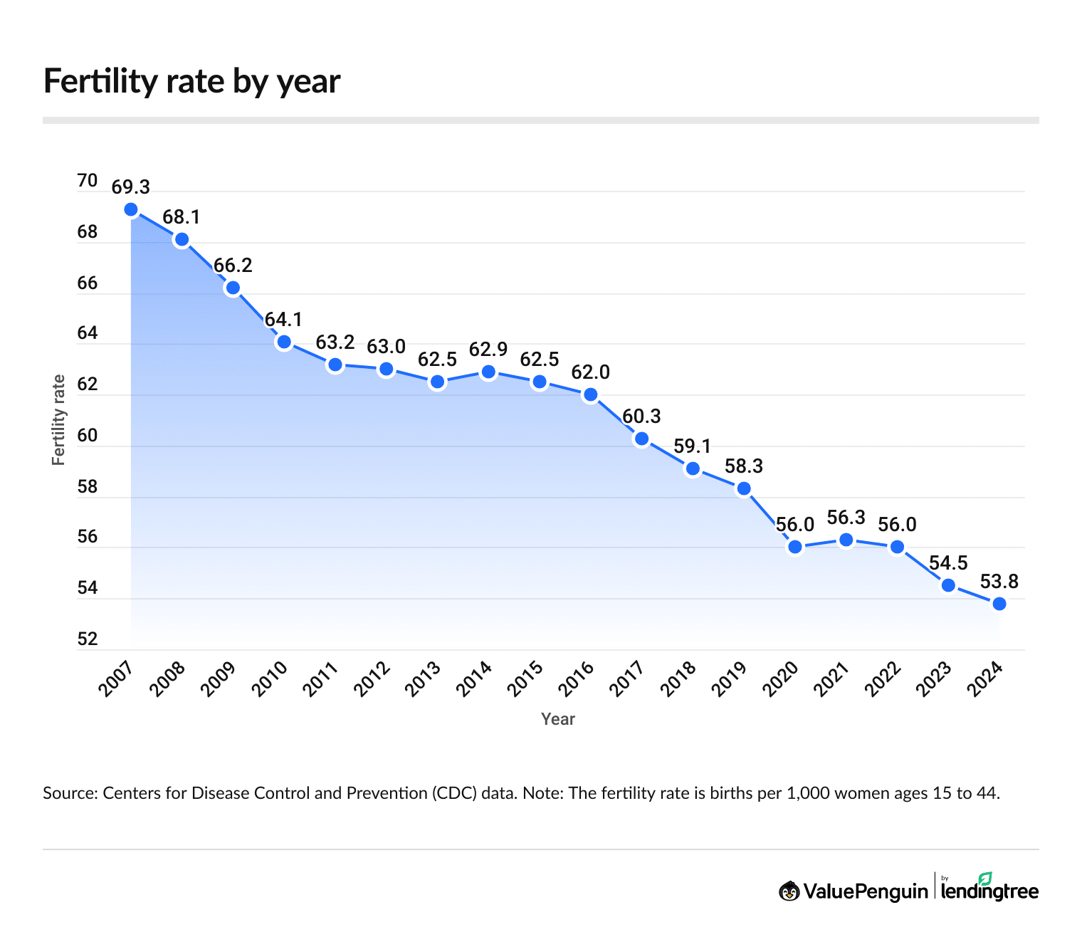 Fertility rate by year.
