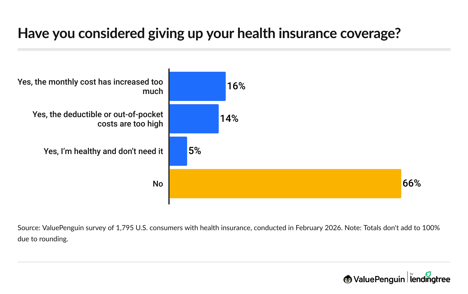 34% of insured Americans have considered dropping their health insurance.