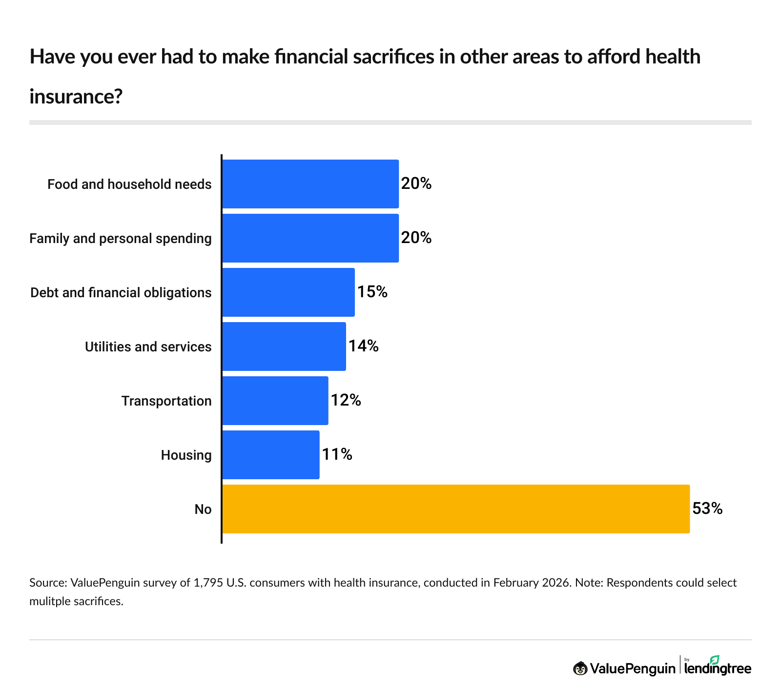 47% of insured Americans say they’ve had to make financial sacrifices to maintain their health insurance coverage.