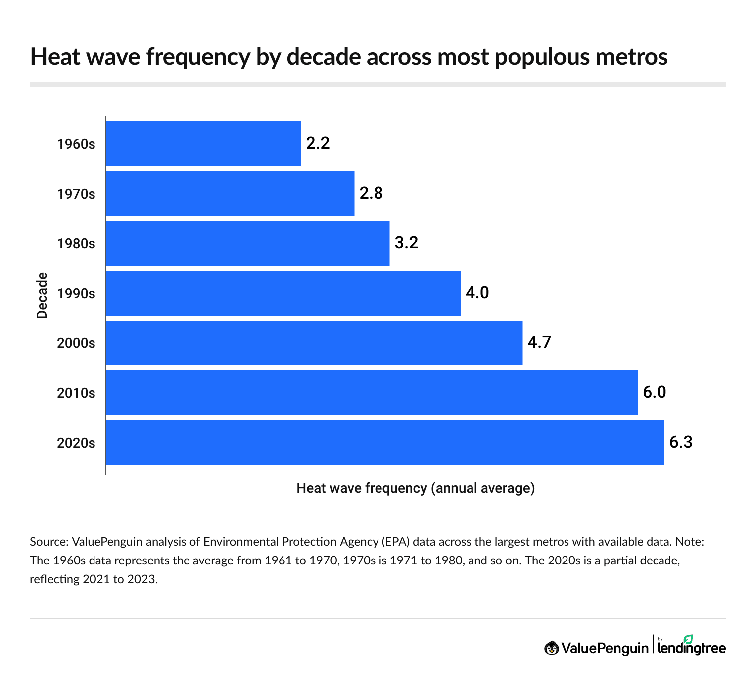 Heat wave frequency by decade across most populous metros.
