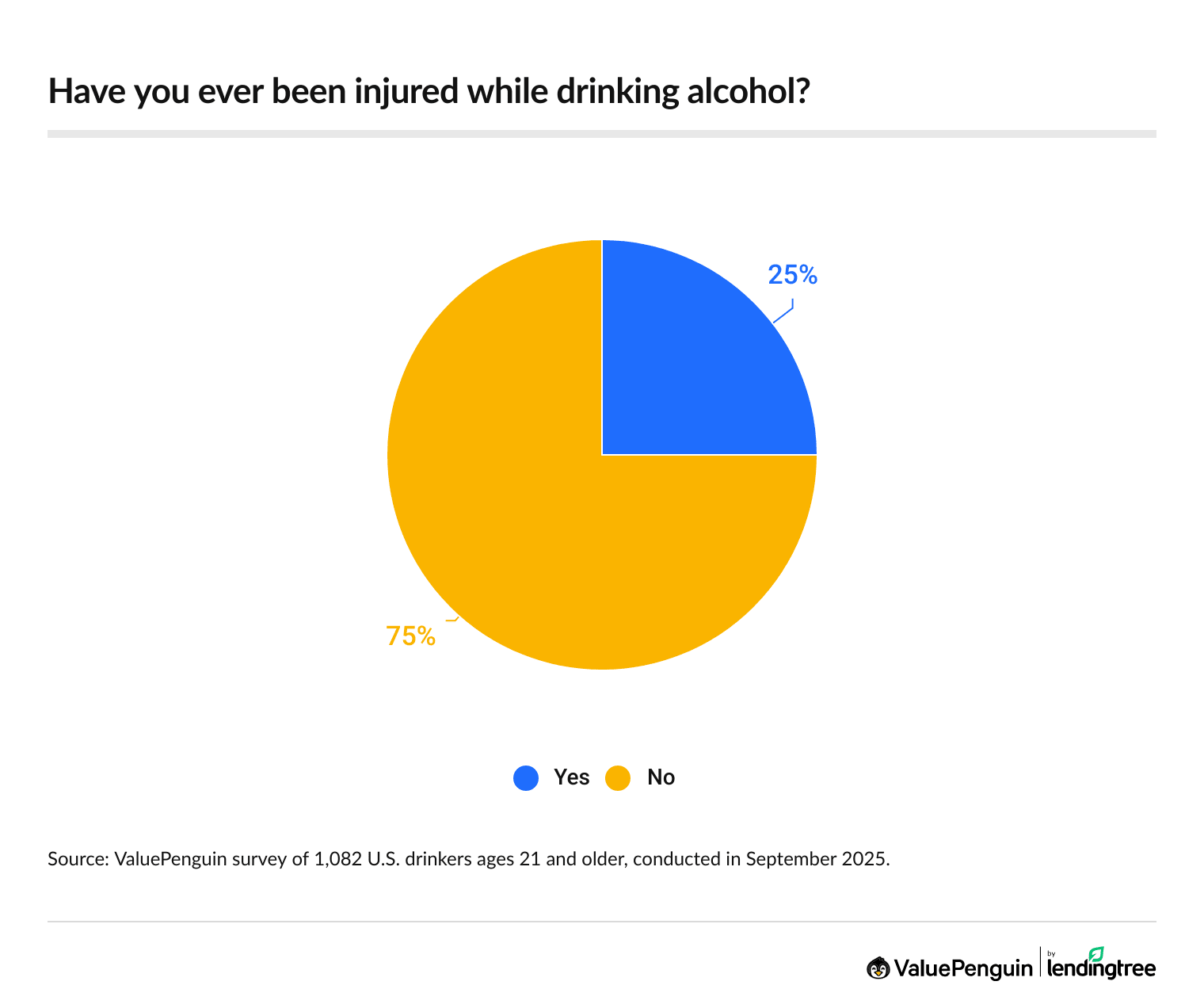 75% of drinkers ages 21 and older have been injured while drinking.