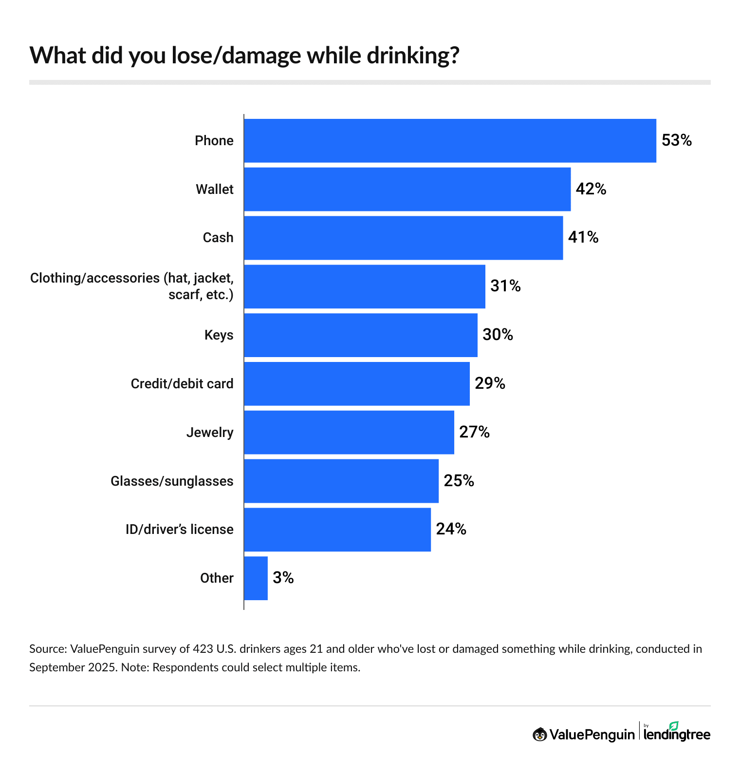 Phones are the most common item lost while drinking.