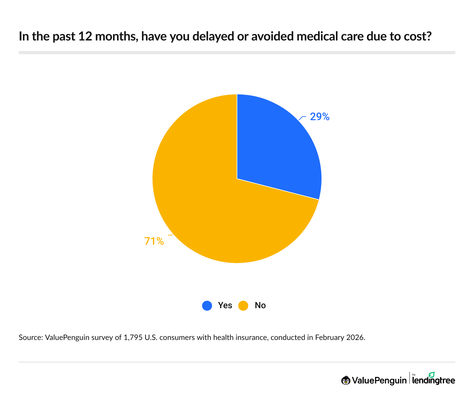 29% of insured Americans have delayed or avoided medical care due to cost.
