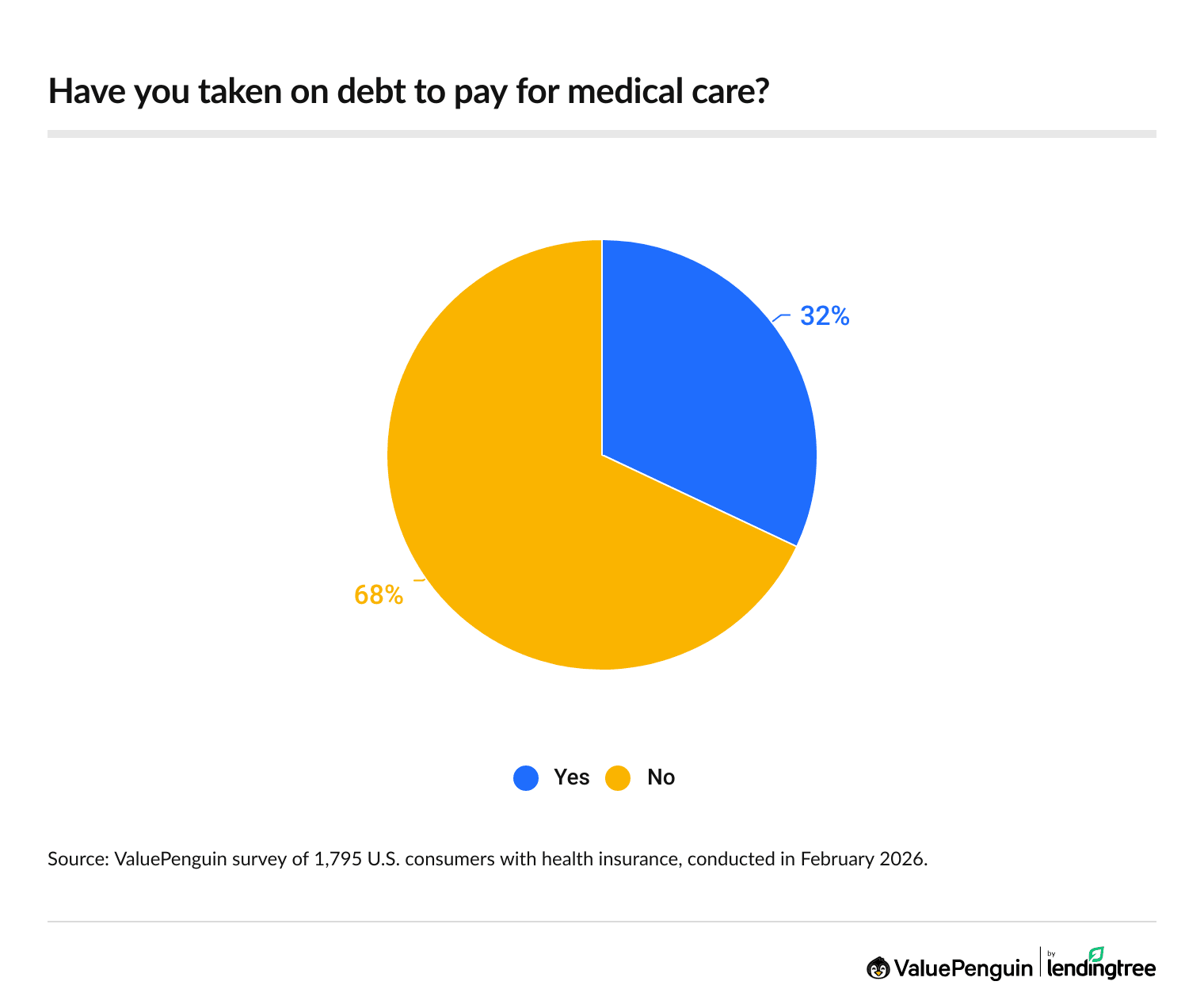 32% of insured Americans have taken on debt for medical care.