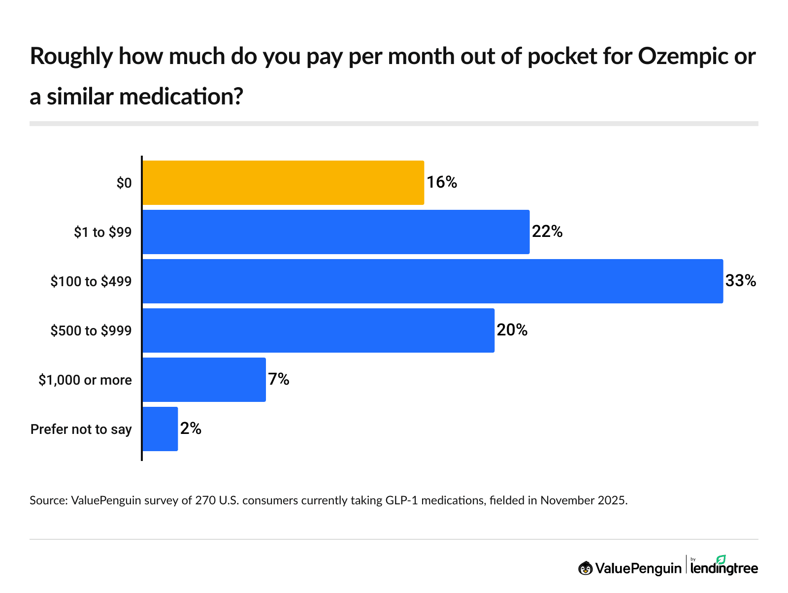 33% of Americans currently taking a GLP-1 pay $100 to $499 a month out of pocket.