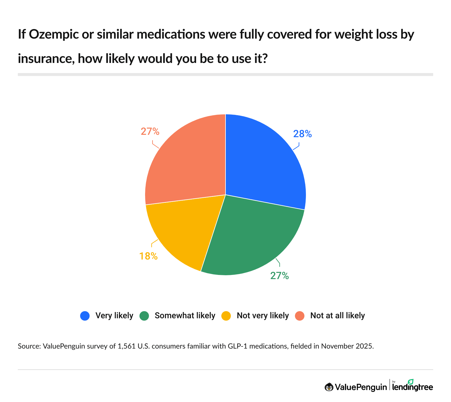 55% of Americans familiar with GLP-1s say they would likely use Ozempic or similar medications if it were fully covered for weight loss by insurance.